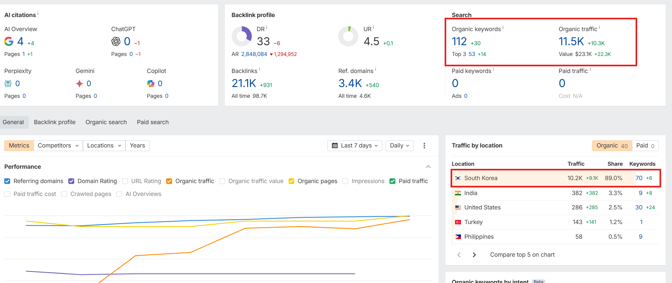 SOUTH KOREA COUNTRY KEYWORDS SERP Before